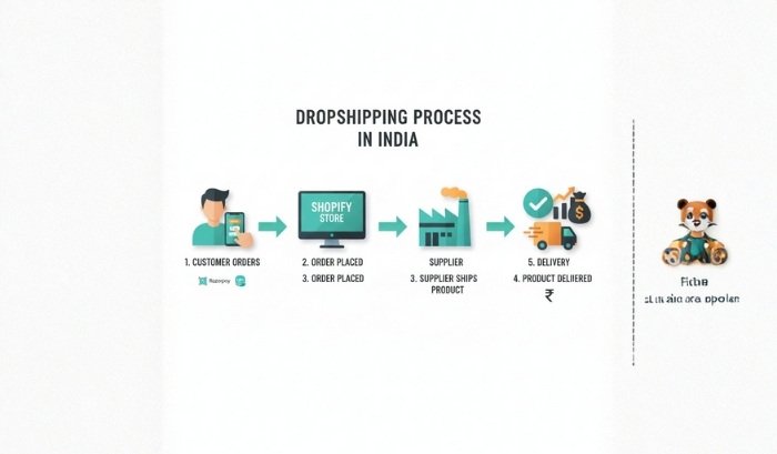 Dropshipping and Shopify: Smart Models for Indian Entrepreneurs