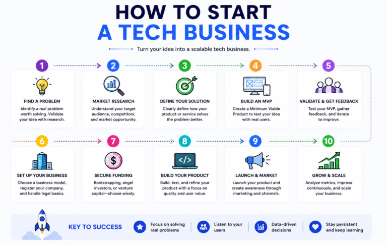 How to Start a Tech Business